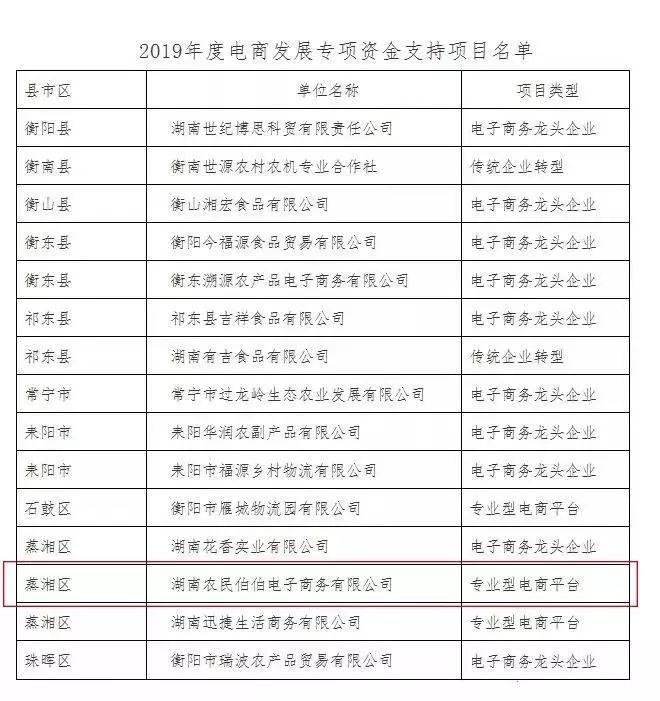 【新闻】2019衡阳市电商发展专项资金支持项目企业名单，”农民伯伯”榜上有名！